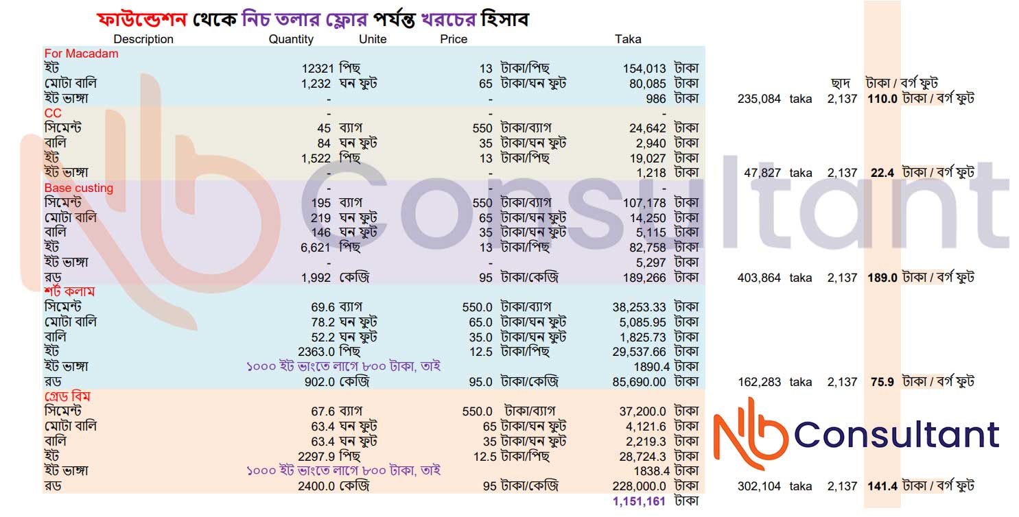 Foundation cost of a 4-storey building including macadam, CC (cement concrete), BASE, column, grade beam